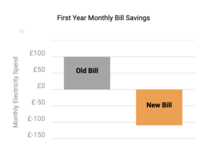 Image showing old bill before solar and new bill once solar panels have been installed.