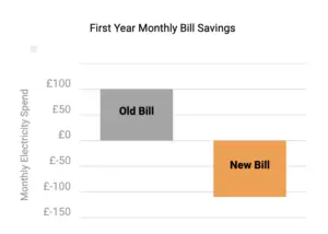7 Ways to Explode Your Solar Panel Installation 10 Image showing old bill before solar and new bill once solar panels have been installed.