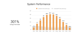 Image of solar production show consumption percentage offset.