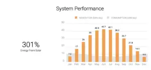 Image of solar production show consumption percentage offset. Showing savings with solar panels and battery storage.