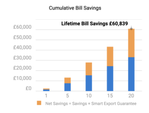 Image showing cumulative electric bill savings with solar panels.