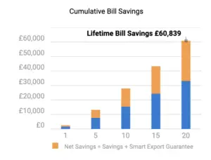 7 Ways to Explode Your Solar Panel Installation 9 Image showing cumulative electric bill savings with solar panels.