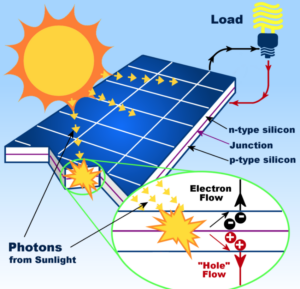 image showing how solar panels actually work.