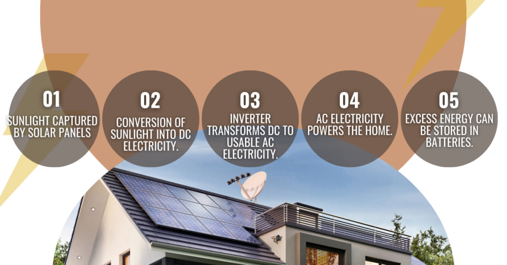 Understanding Solar Panels How They Work Infographic